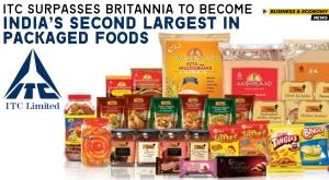 itc-surpasses-britannia-to-become-indias-second-largest-in-packaged-foods