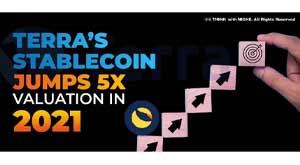 terra’s-stablecoin-jumps-five-times-valuation