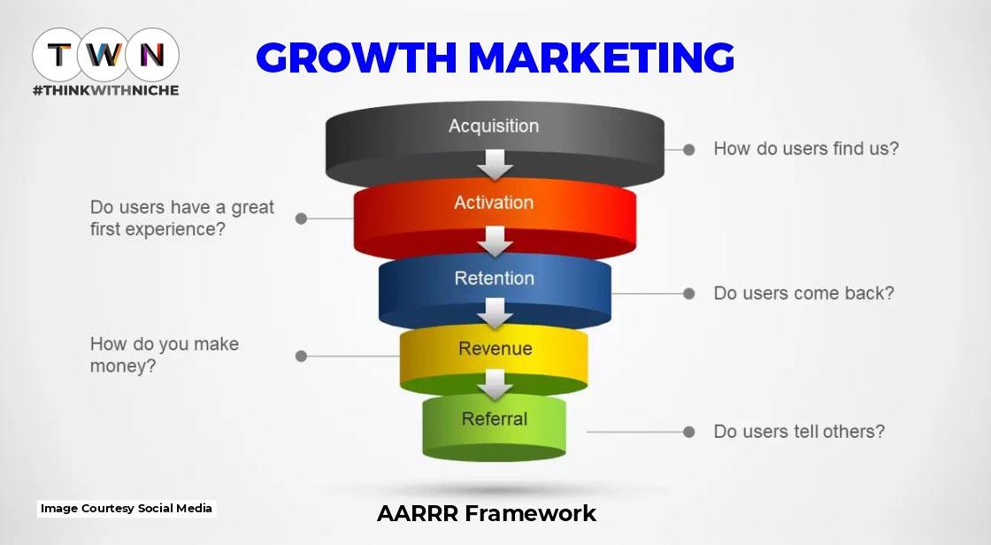 Step by Step Guide to execute AARRR Framework of Growth Marketing