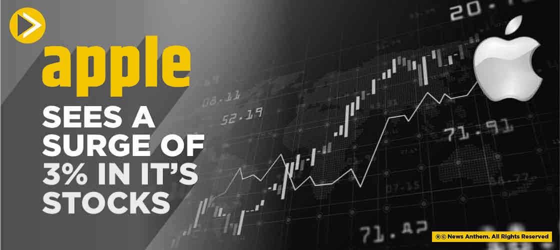 Apple Sees a Surge of 3% in it’s Stocks